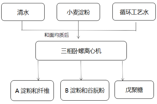 三相臥螺離心機在澱粉、谷朊粉中的應用